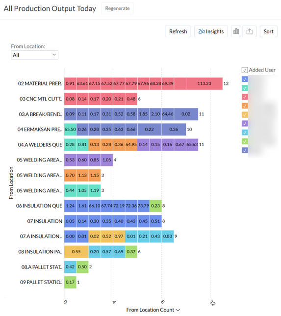 Production Output dashboard showing real-time work order progress by location